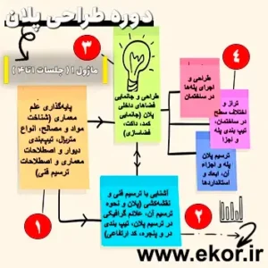 چارت دقیق جلسات دوره طراحی پلان – ماژول ۱ که جزئیات و مراحل آموزشی هر جلسه از دوره را به طور کامل نمایش می‌دهد.