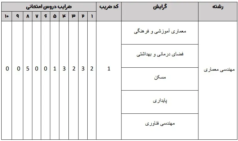 ضرایب دروس امتحانی معماری مقطع کارشناسی ارشد سایت آموزشی ایکور