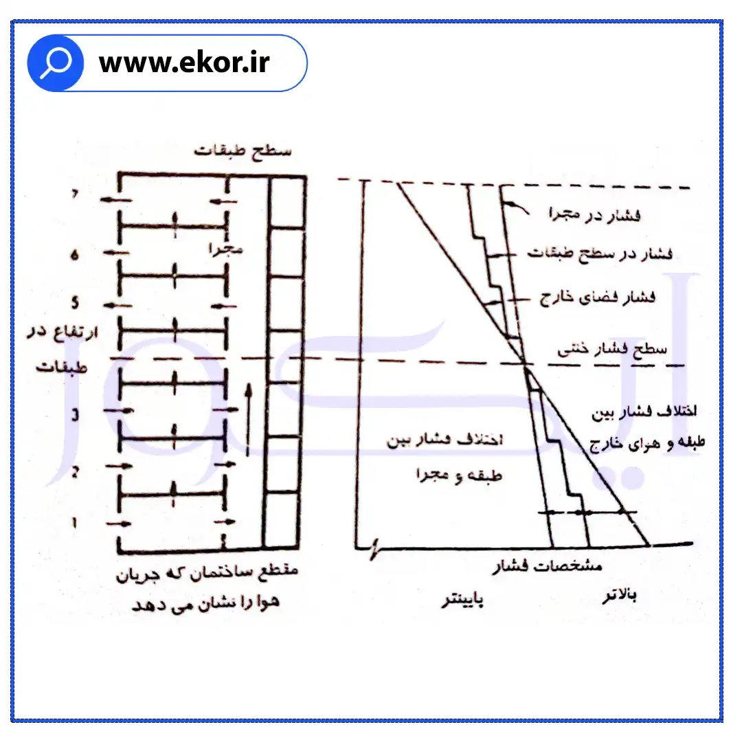 اموزش کنترل حریق در طراحی پلان ساختمان های بلندمرتبه سایت ایکور
