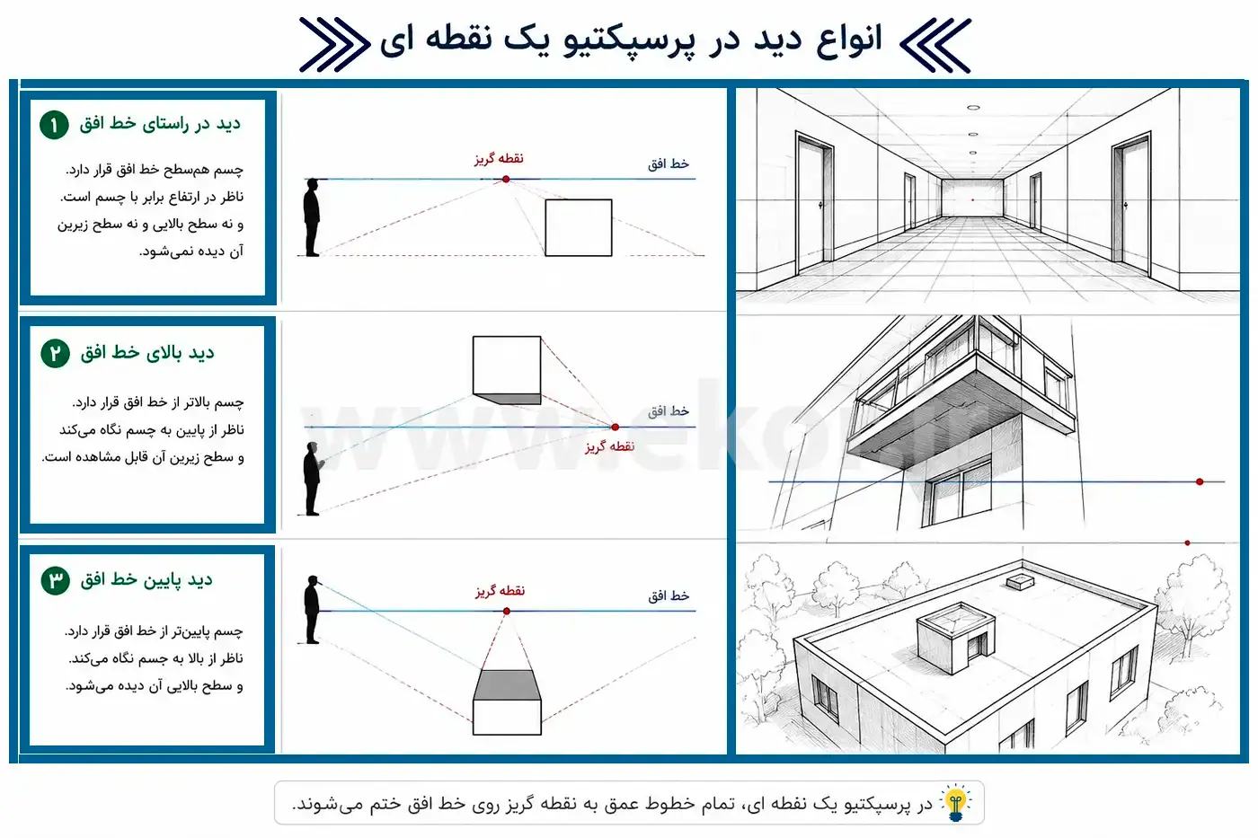 انواع دید در پرسپکتیو یک نقطه ای شامل دید در راستای خط افق، دید بالای خط افق و دید پایین خط افق
